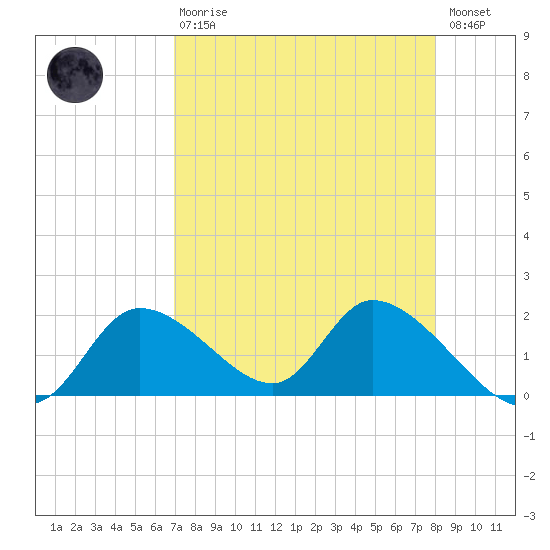 Crystal River tide chart for Thursday, April 20, 2023