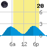 Crystal River tide chart for Thursday, April 20, 2023