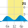 Crystal River tide chart for Friday, April 21, 2023