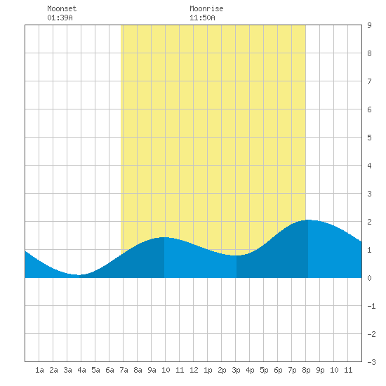 Crystal River tide chart for Wednesday, April 26, 2023