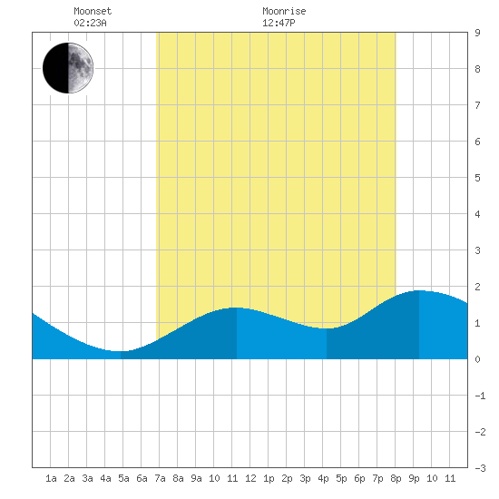 Crystal River tide chart for Thursday, April 27, 2023