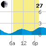 Crystal River tide chart for Thursday, April 27, 2023