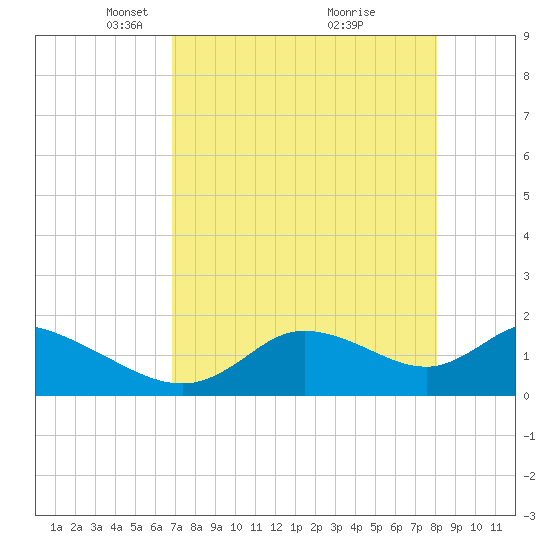Crystal River tide chart for Saturday, April 29, 2023