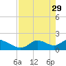 Crystal River tide chart for Saturday, April 29, 2023