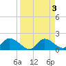 Crystal River tide chart for Monday, April 3, 2023