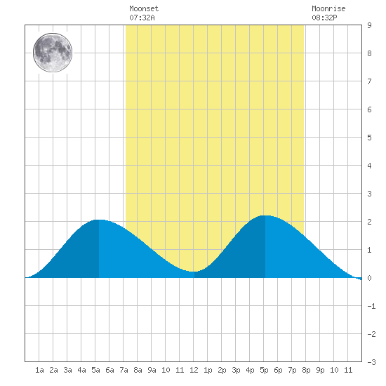 Crystal River tide chart for Thursday, April 6, 2023
