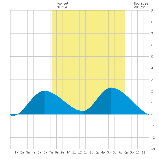 Crystal River tide chart for Friday, April 7, 2023
