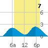 Crystal River tide chart for Friday, April 7, 2023