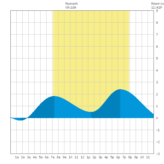 Crystal River tide chart for Sunday, April 9, 2023