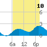 Crystal River tide chart for Wednesday, May 10, 2023