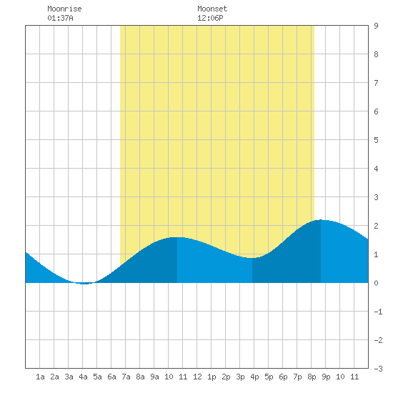 Crystal River tide chart for Thursday, May 11, 2023