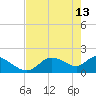 Crystal River tide chart for Saturday, May 13, 2023