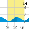 Crystal River tide chart for Sunday, May 14, 2023