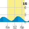 Crystal River tide chart for Tuesday, May 16, 2023