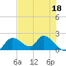 Crystal River tide chart for Thursday, May 18, 2023
