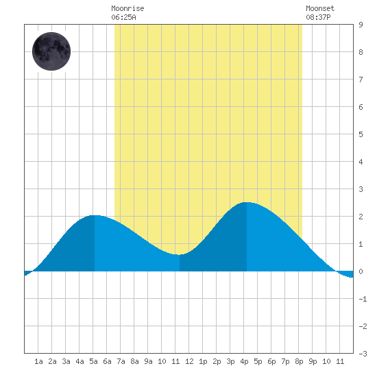 Crystal River tide chart for Friday, May 19, 2023