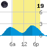 Crystal River tide chart for Friday, May 19, 2023
