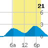 Crystal River tide chart for Sunday, May 21, 2023