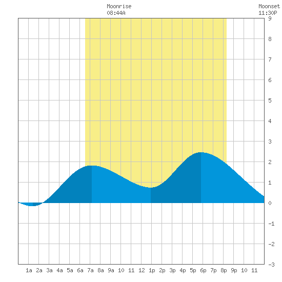 Crystal River tide chart for Monday, May 22, 2023
