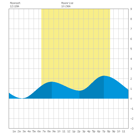 Crystal River tide chart for Wednesday, May 24, 2023