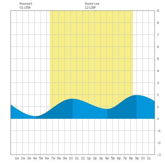 Crystal River tide chart for Friday, May 26, 2023