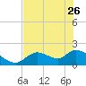 Crystal River tide chart for Friday, May 26, 2023