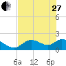 Crystal River tide chart for Saturday, May 27, 2023