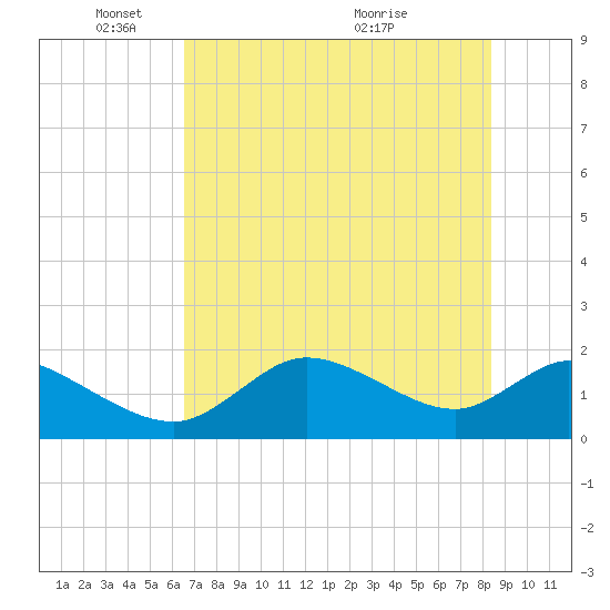 Crystal River tide chart for Sunday, May 28, 2023