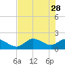Crystal River tide chart for Sunday, May 28, 2023