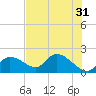 Crystal River tide chart for Wednesday, May 31, 2023