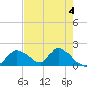 Crystal River tide chart for Thursday, May 4, 2023