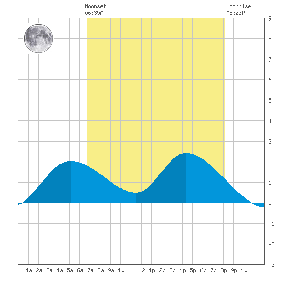 Crystal River tide chart for Friday, May 5, 2023