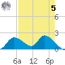 Crystal River tide chart for Friday, May 5, 2023