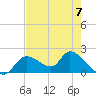 Crystal River tide chart for Sunday, May 7, 2023