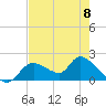 Crystal River tide chart for Monday, May 8, 2023