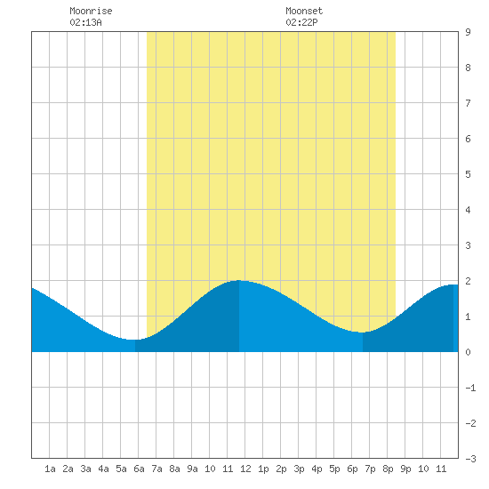 Crystal River tide chart for Sunday, June 11, 2023