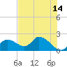 Crystal River tide chart for Wednesday, June 14, 2023