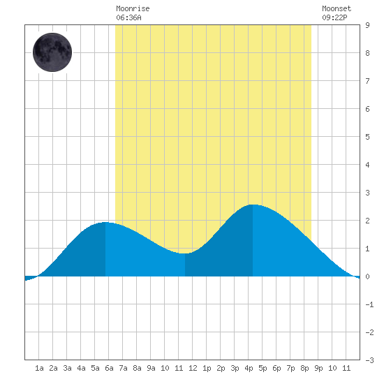 Crystal River tide chart for Sunday, June 18, 2023