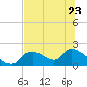 Crystal River tide chart for Friday, June 23, 2023