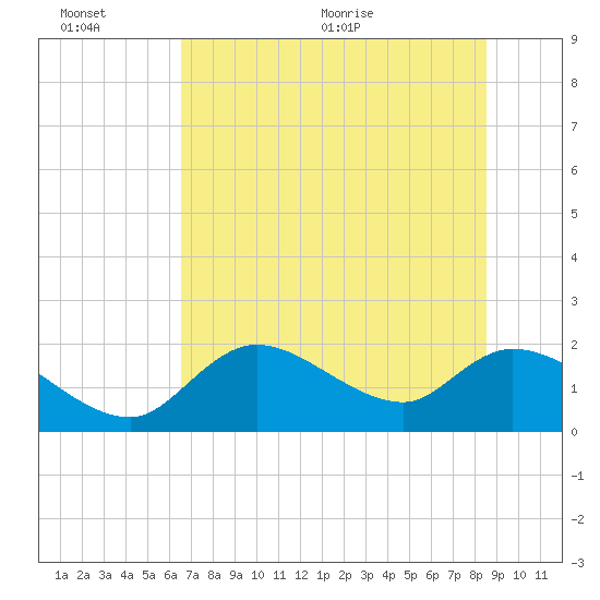 Crystal River tide chart for Sunday, June 25, 2023
