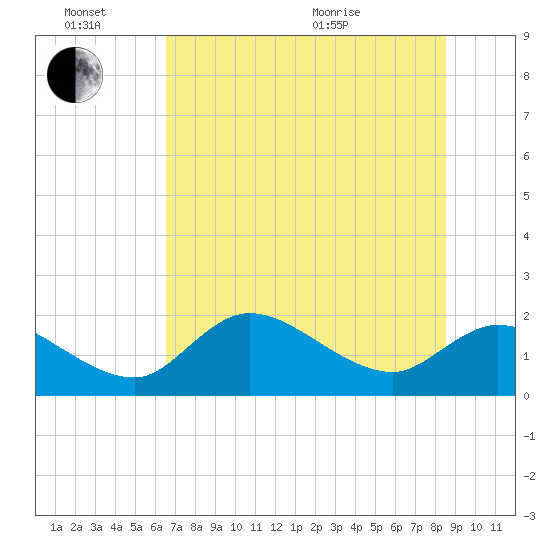 Crystal River tide chart for Monday, June 26, 2023