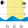 Crystal River tide chart for Monday, June 26, 2023