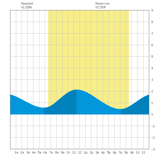 Crystal River tide chart for Tuesday, June 27, 2023