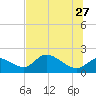 Crystal River tide chart for Tuesday, June 27, 2023