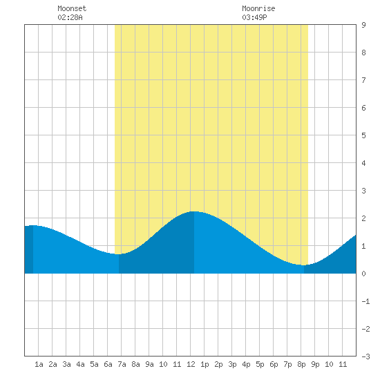 Crystal River tide chart for Wednesday, June 28, 2023