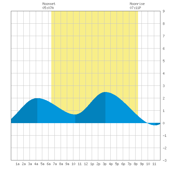 Crystal River tide chart for Friday, June 2, 2023