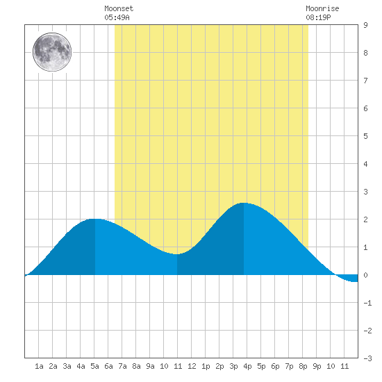 Crystal River tide chart for Saturday, June 3, 2023