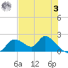 Crystal River tide chart for Saturday, June 3, 2023