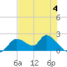 Crystal River tide chart for Sunday, June 4, 2023