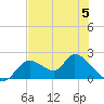Crystal River tide chart for Monday, June 5, 2023